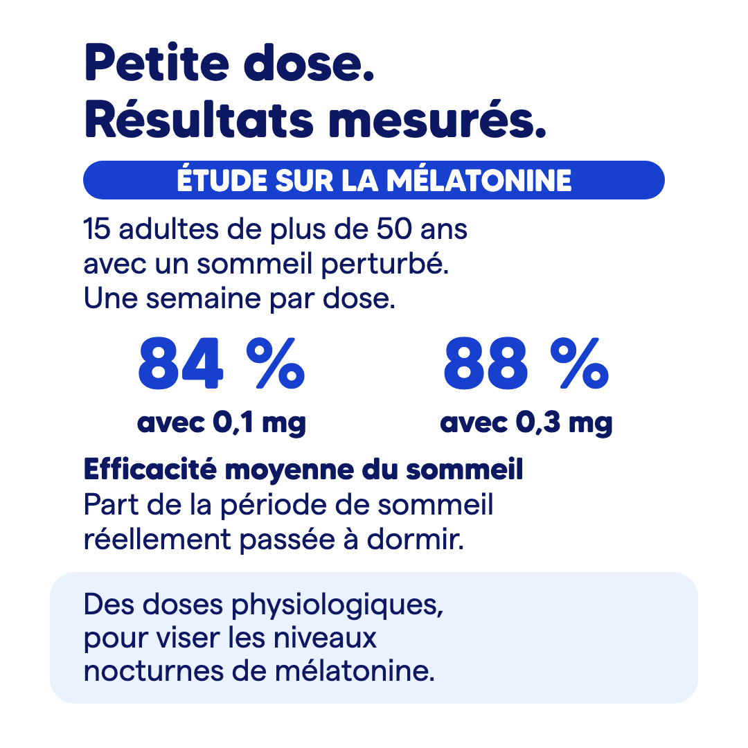 Étude sur la mélatonine : efficacité du sommeil de 84 % avec 0,1 mg et 88 % avec 0,3 mg