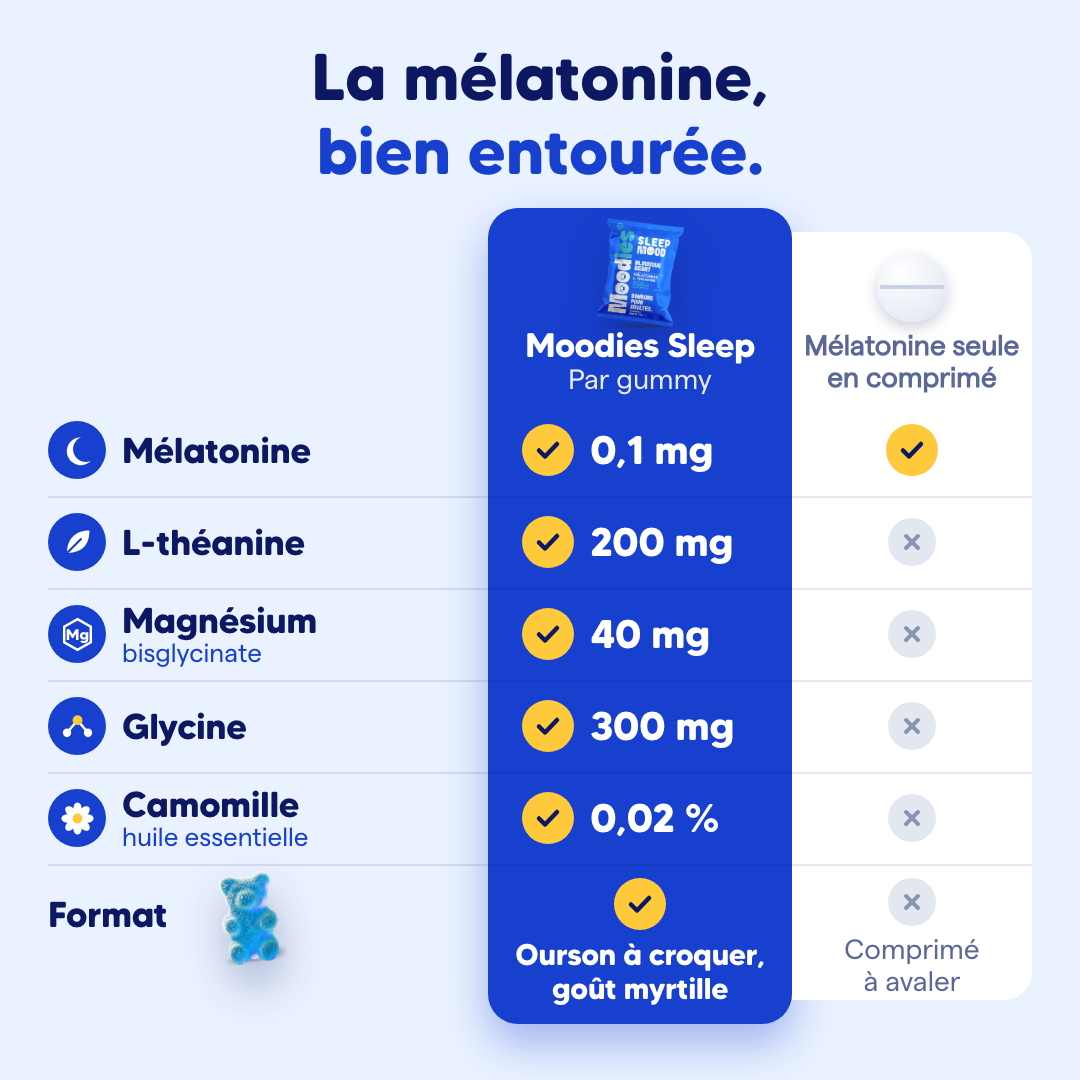 Moodies Sleep comparé à la mélatonine seule en comprimé, actif par actif