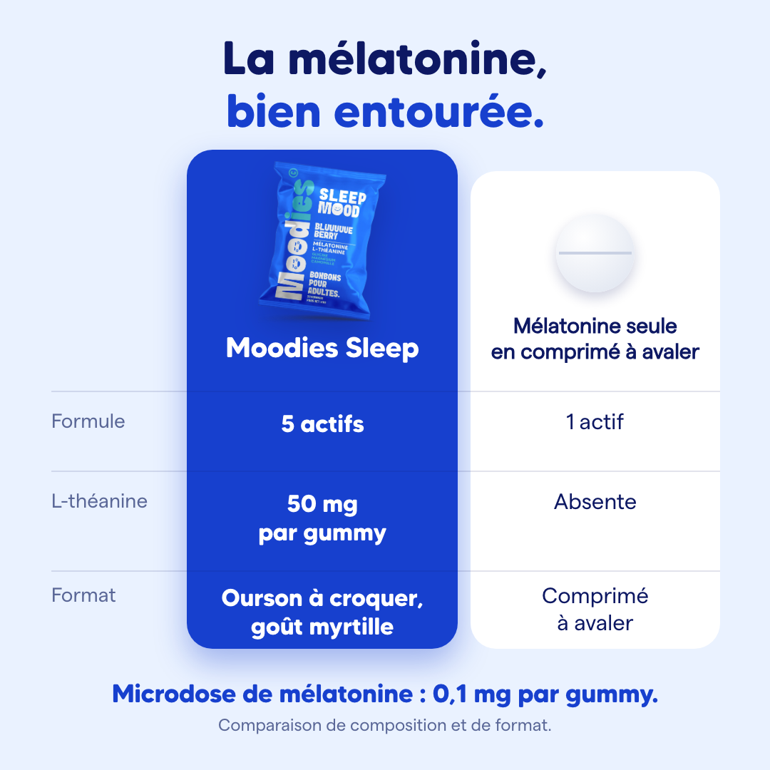 Moodies Sleep comparé à la mélatonine seule en comprimé